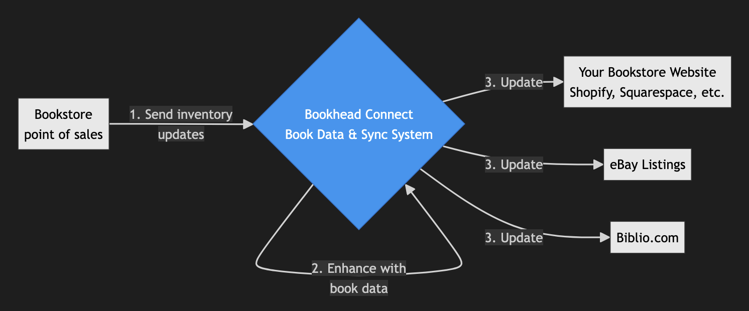 Connect ETL chart